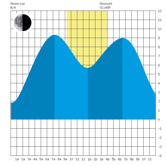 Gibbon Anchorage tide chart for Saturday, November 27, 2021