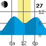 Gibbon Anchorage tide chart for Saturday, November 27, 2021