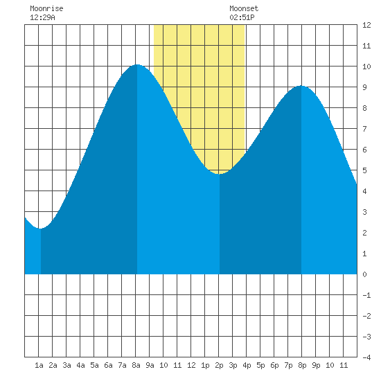 Gibbon Anchorage tide chart for Sunday, November 28, 2021