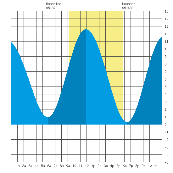 Gibbon Anchorage tide chart for Tuesday, November 2, 2021