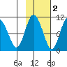 Gibbon Anchorage tide chart for Tuesday, November 2, 2021