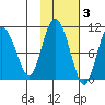 Gibbon Anchorage tide chart for Wednesday, November 3, 2021