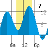 Gibbon Anchorage tide chart for Sunday, November 7, 2021