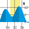 Gibbon Anchorage tide chart for Tuesday, November 9, 2021