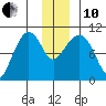 Gibbon Anchorage tide chart for Friday, December 10, 2021