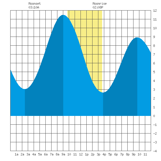 Gibbon Anchorage tide chart for Monday, December 13, 2021