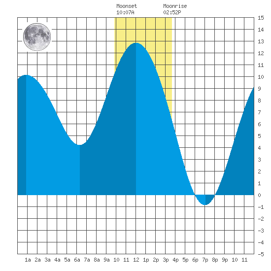 Gibbon Anchorage tide chart for Saturday, December 18, 2021