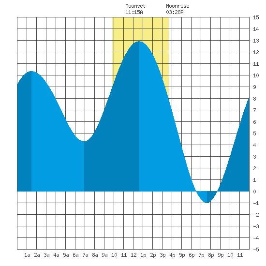 Gibbon Anchorage tide chart for Sunday, December 19, 2021
