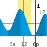 Gibbon Anchorage tide chart for Wednesday, December 1, 2021