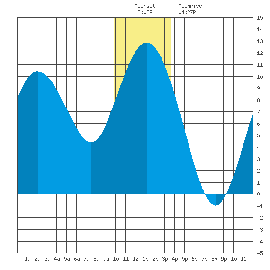 Gibbon Anchorage tide chart for Monday, December 20, 2021