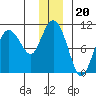 Gibbon Anchorage tide chart for Monday, December 20, 2021