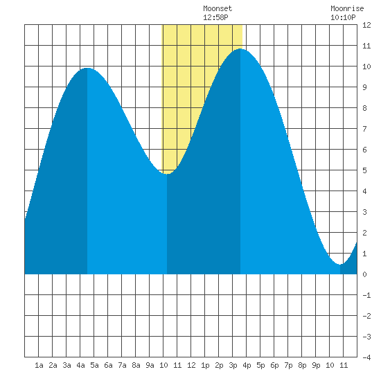 Gibbon Anchorage tide chart for Friday, December 24, 2021