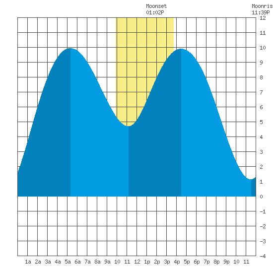 Gibbon Anchorage tide chart for Saturday, December 25, 2021