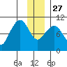 Gibbon Anchorage tide chart for Monday, December 27, 2021