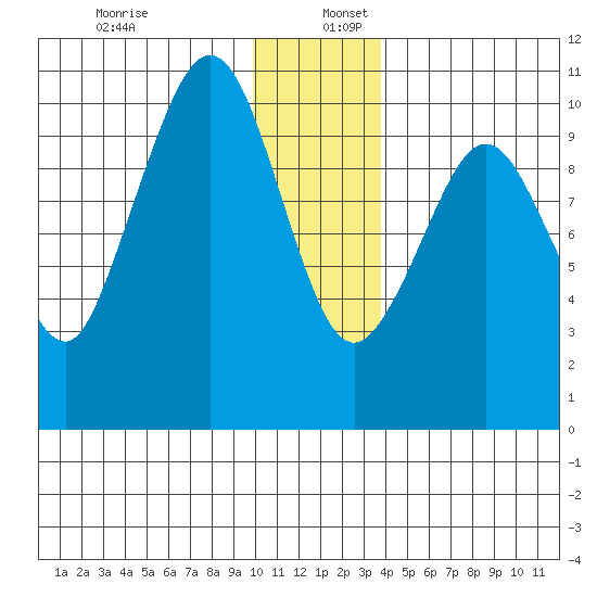 Gibbon Anchorage tide chart for Tuesday, December 28, 2021
