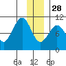 Gibbon Anchorage tide chart for Tuesday, December 28, 2021