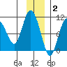 Gibbon Anchorage tide chart for Thursday, December 2, 2021
