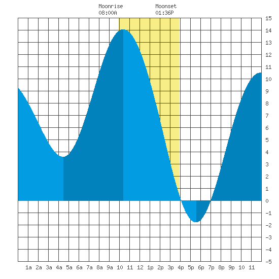 Gibbon Anchorage tide chart for Friday, December 31, 2021
