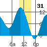 Gibbon Anchorage tide chart for Friday, December 31, 2021