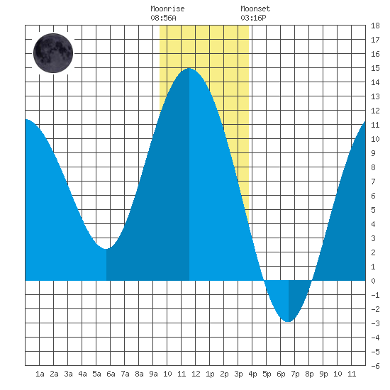 Gibbon Anchorage tide chart for Friday, December 3, 2021