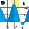 Gibbon Anchorage tide chart for Friday, December 3, 2021