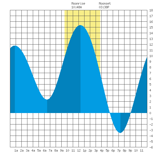 Gibbon Anchorage tide chart for Saturday, December 4, 2021