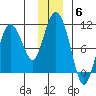 Gibbon Anchorage tide chart for Monday, December 6, 2021