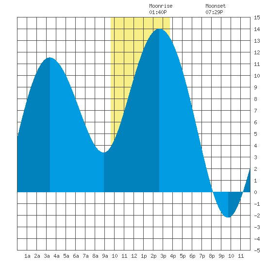 Gibbon Anchorage tide chart for Tuesday, December 7, 2021