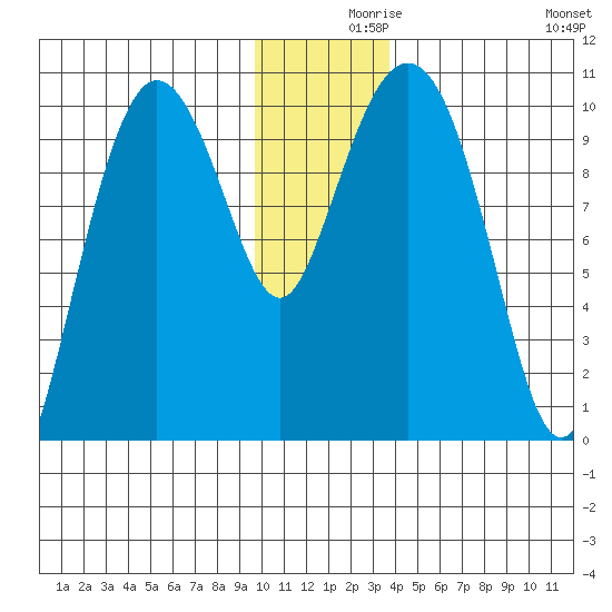 Gibbon Anchorage tide chart for Thursday, December 9, 2021