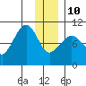 Gibbon Anchorage tide chart for Monday, January 10, 2022