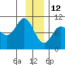 Gibbon Anchorage tide chart for Wednesday, January 12, 2022