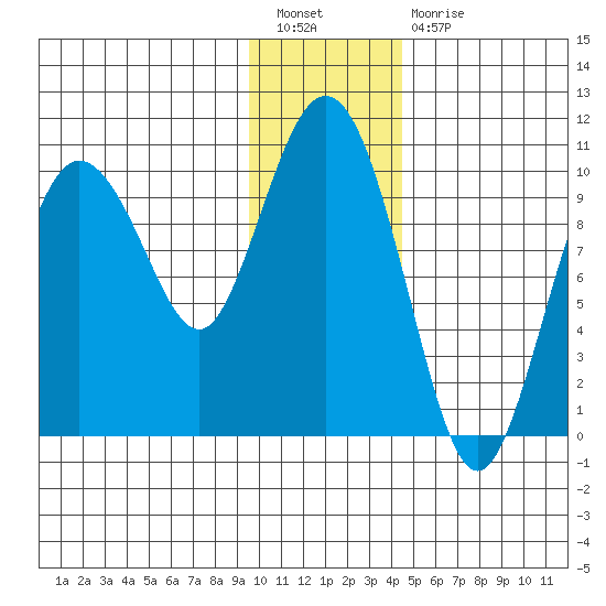 Gibbon Anchorage tide chart for Tuesday, January 18, 2022