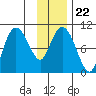 Gibbon Anchorage tide chart for Saturday, January 22, 2022