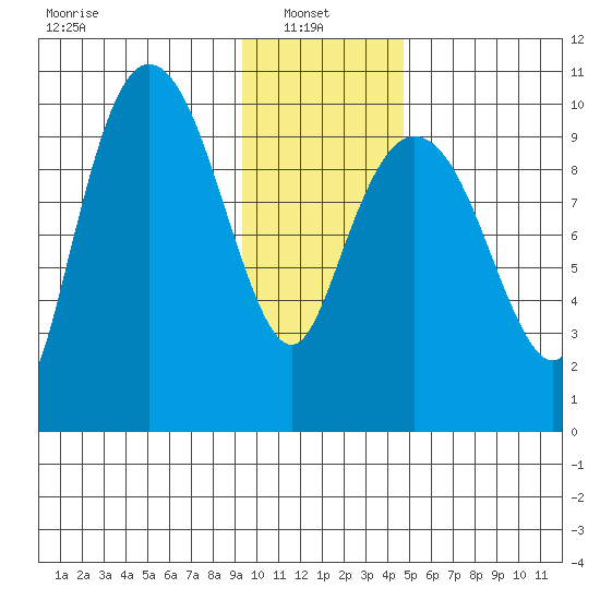 Gibbon Anchorage tide chart for Monday, January 24, 2022