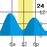 Gibbon Anchorage tide chart for Monday, January 24, 2022