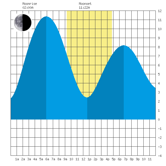 Gibbon Anchorage tide chart for Tuesday, January 25, 2022