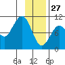 Gibbon Anchorage tide chart for Thursday, January 27, 2022