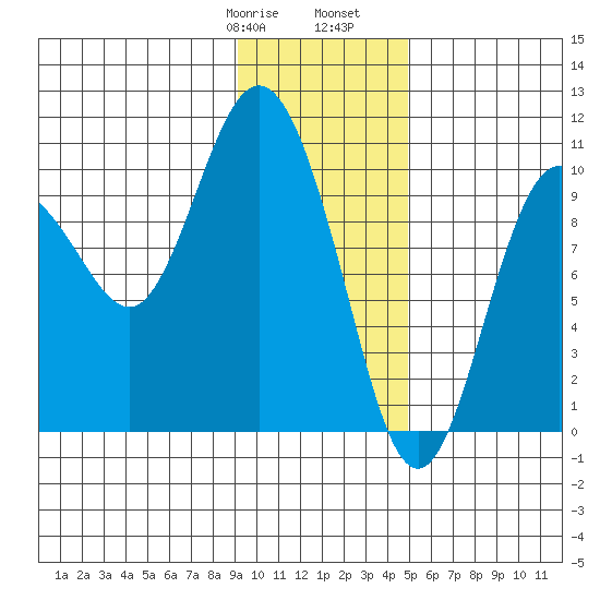 Gibbon Anchorage tide chart for Saturday, January 29, 2022