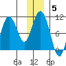 Gibbon Anchorage tide chart for Wednesday, January 5, 2022
