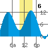 Gibbon Anchorage tide chart for Thursday, January 6, 2022