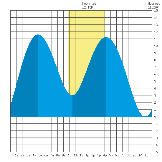Gibbon Anchorage tide chart for Friday, January 7, 2022