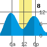 Gibbon Anchorage tide chart for Saturday, January 8, 2022