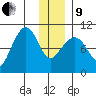 Gibbon Anchorage tide chart for Sunday, January 9, 2022