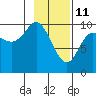 Gibbon Anchorage tide chart for Friday, February 11, 2022