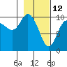 Gibbon Anchorage tide chart for Saturday, February 12, 2022
