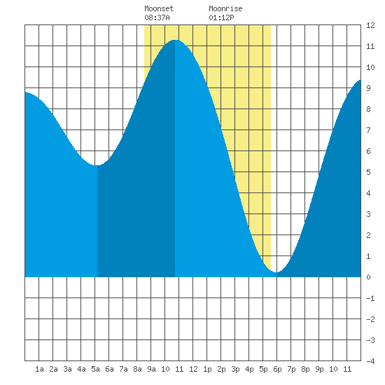 Gibbon Anchorage tide chart for Sunday, February 13, 2022