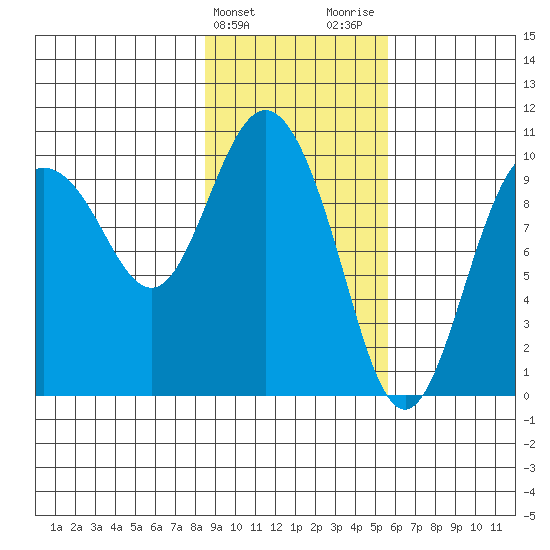 Gibbon Anchorage tide chart for Monday, February 14, 2022