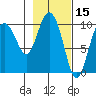 Gibbon Anchorage tide chart for Tuesday, February 15, 2022