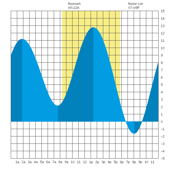Gibbon Anchorage tide chart for Thursday, February 17, 2022