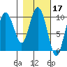 Gibbon Anchorage tide chart for Thursday, February 17, 2022